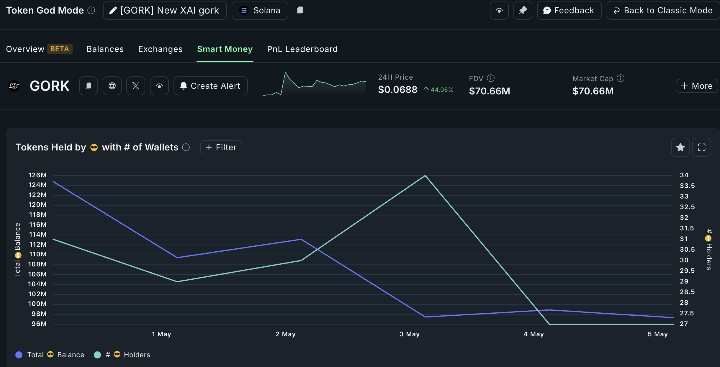 New XAI Gork price surges as retail FOMO intensifies: is a crash coming?