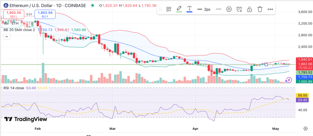 Ethereum holds key support ahead of Pectra upgrade – is a breakout or “sell-the-news” event coming? - 1