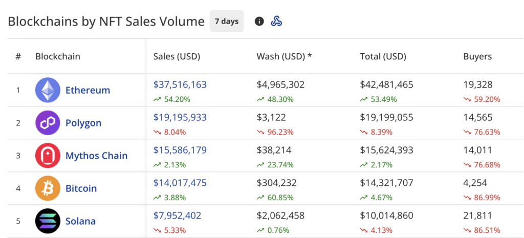 NFT sales rise 10.6% to $115m, Doodles rally 500% - 1