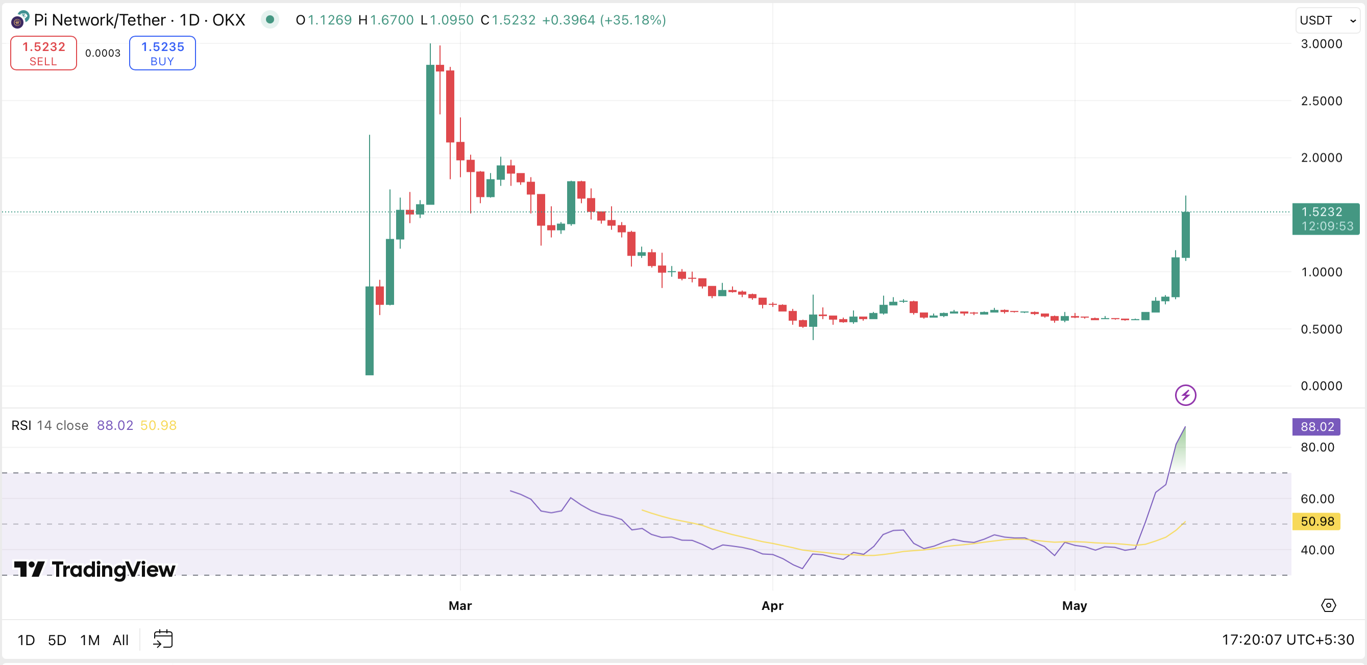 Pi Network price doubles in a week — will the May 14 update push it higher? - 1