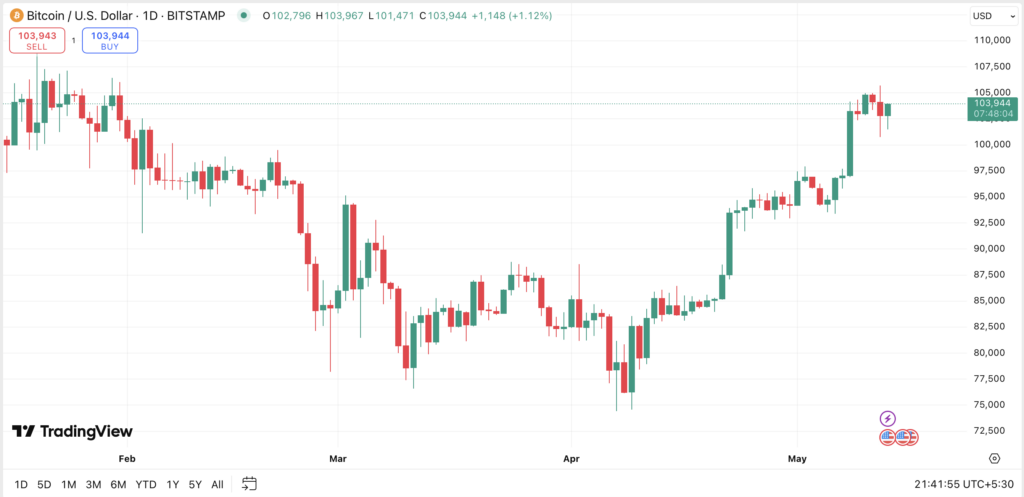 Why the US-China trade truce could be Bitcoin’s biggest macro tailwind since 2020