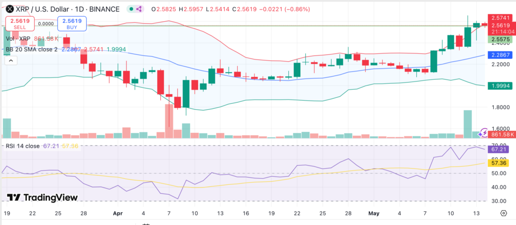 XRP open interest surges over $1B as price eyes breakout
