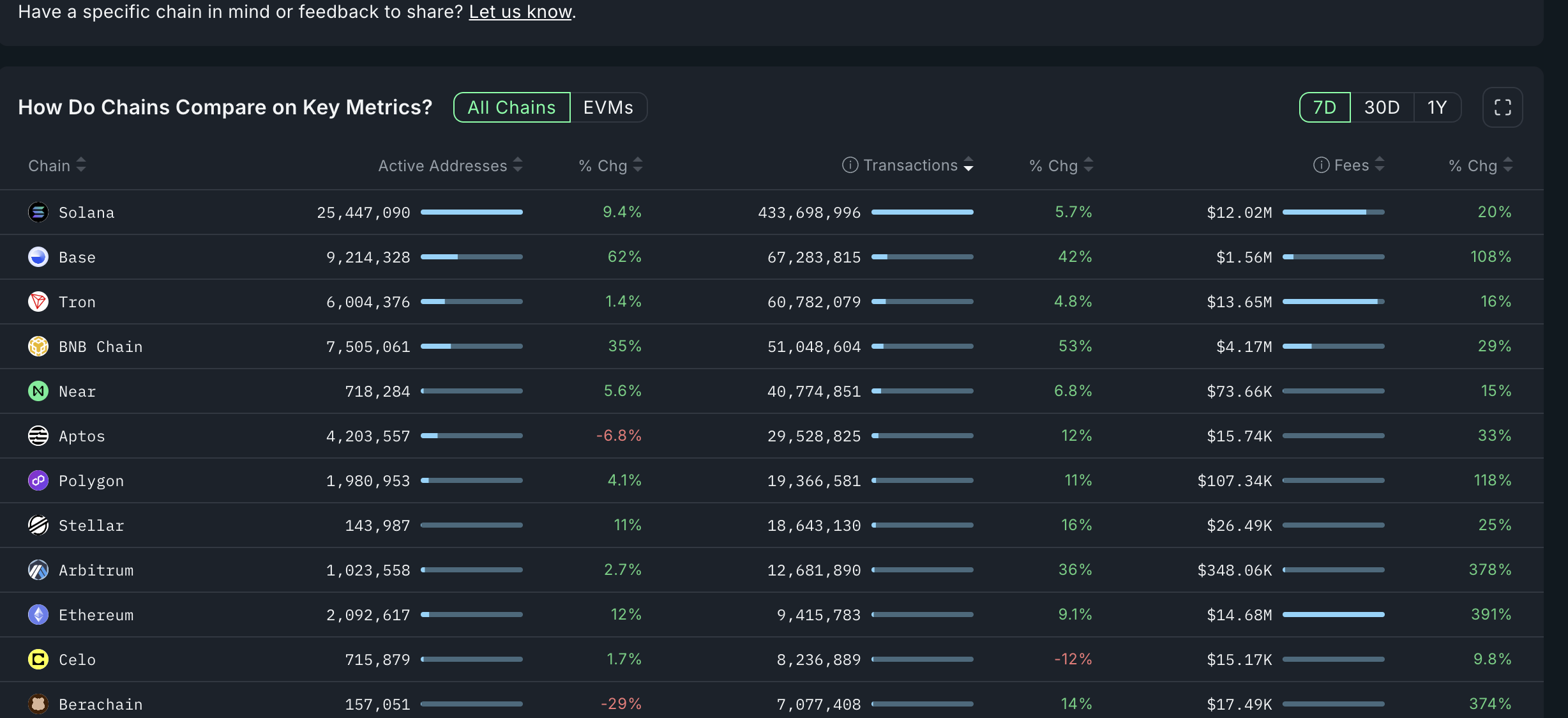 Tron active addresses, transactions, and fees