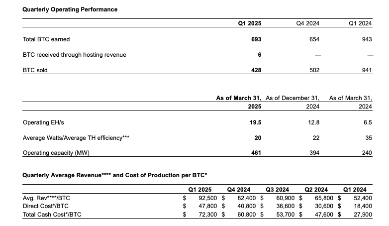 Bitfarms's mining margins squeezed despite 33% revenue jump as post-halving costs climb - 1