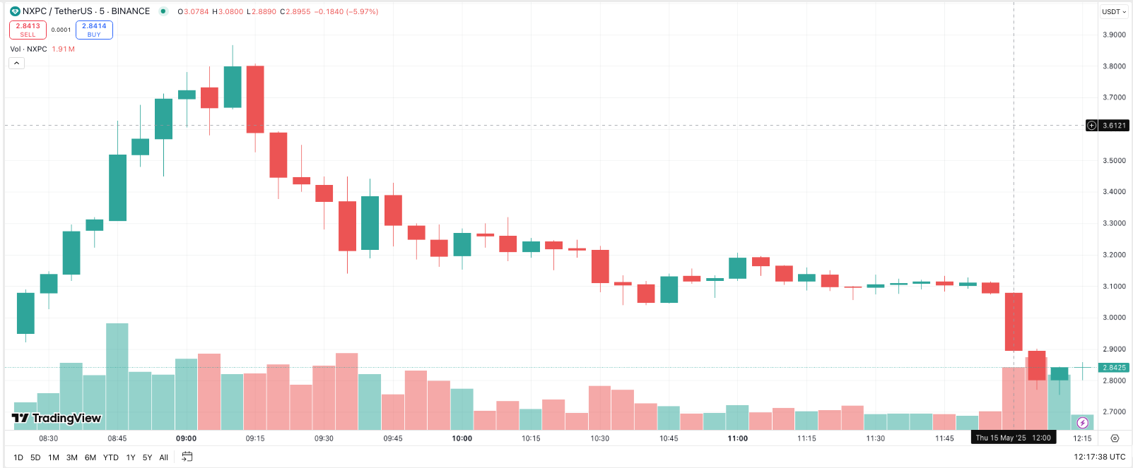 NEXPACE surges over 100% after a wave of exchange listings - 1