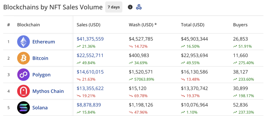NFT sales jump 17% to $130.7m, Newcomer collection boasts 470% sales growth - 1