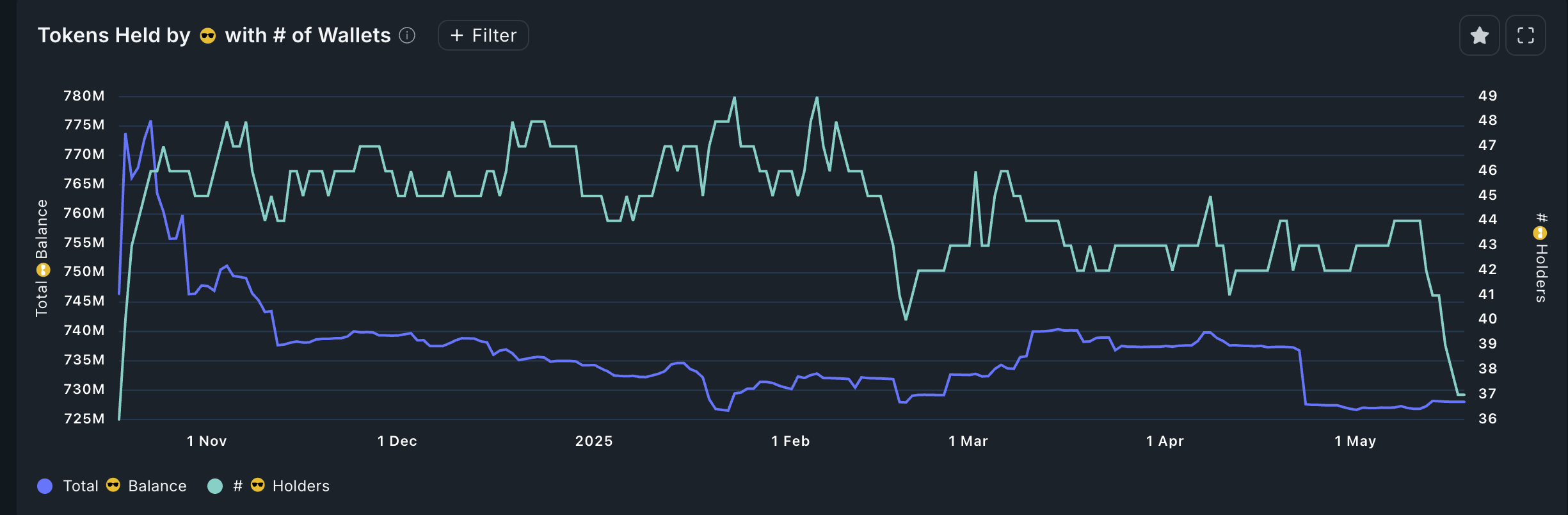 Smart money is dumping Fartcoin