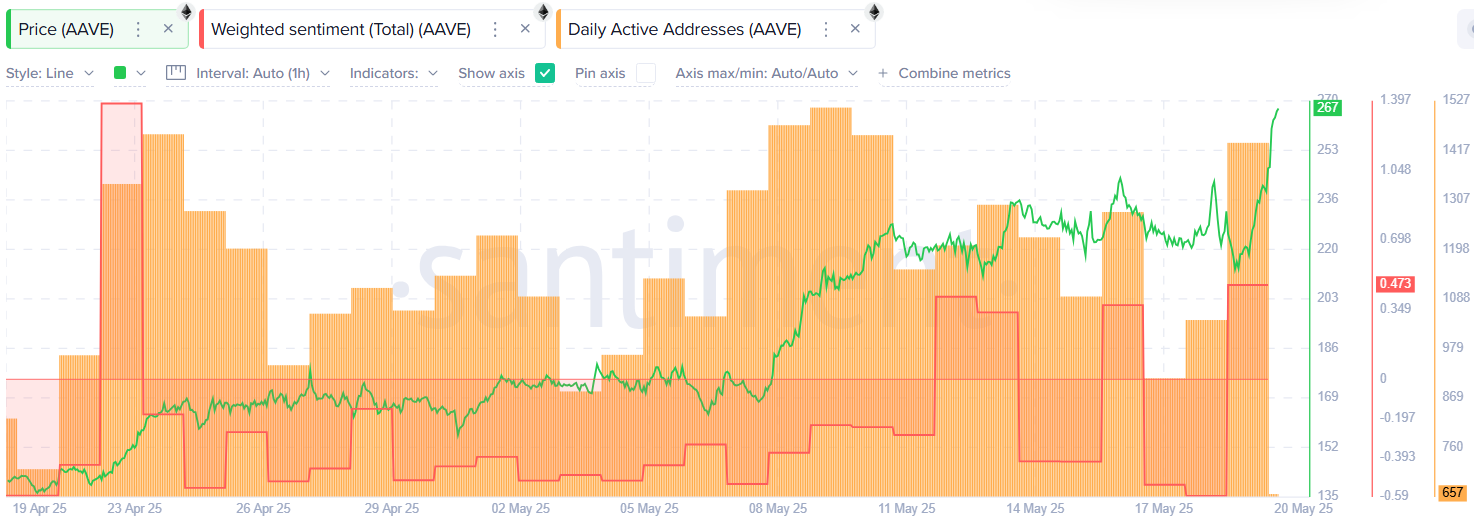 AAVE rallies over 25% as a golden cross pattern nears - 1