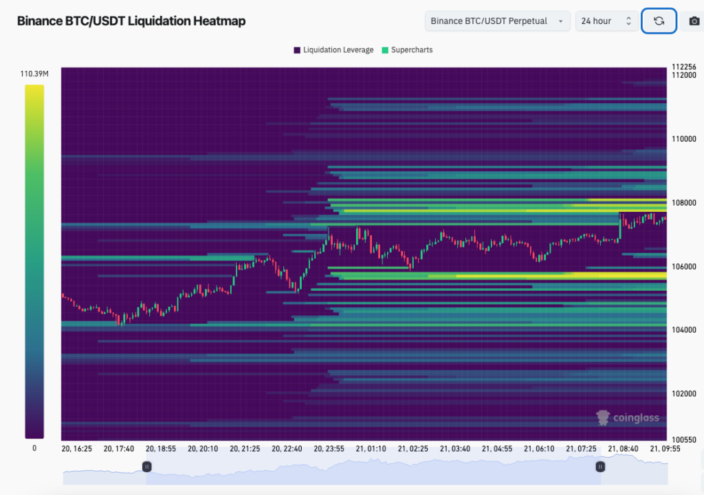 Bitcoin futures open interest hits $75B ATH as BTC price eyes $108K breakout - 2