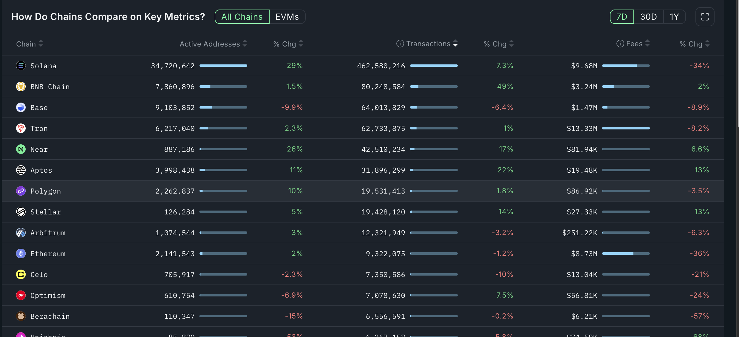 Solana leads all chains on active addresses and transactions