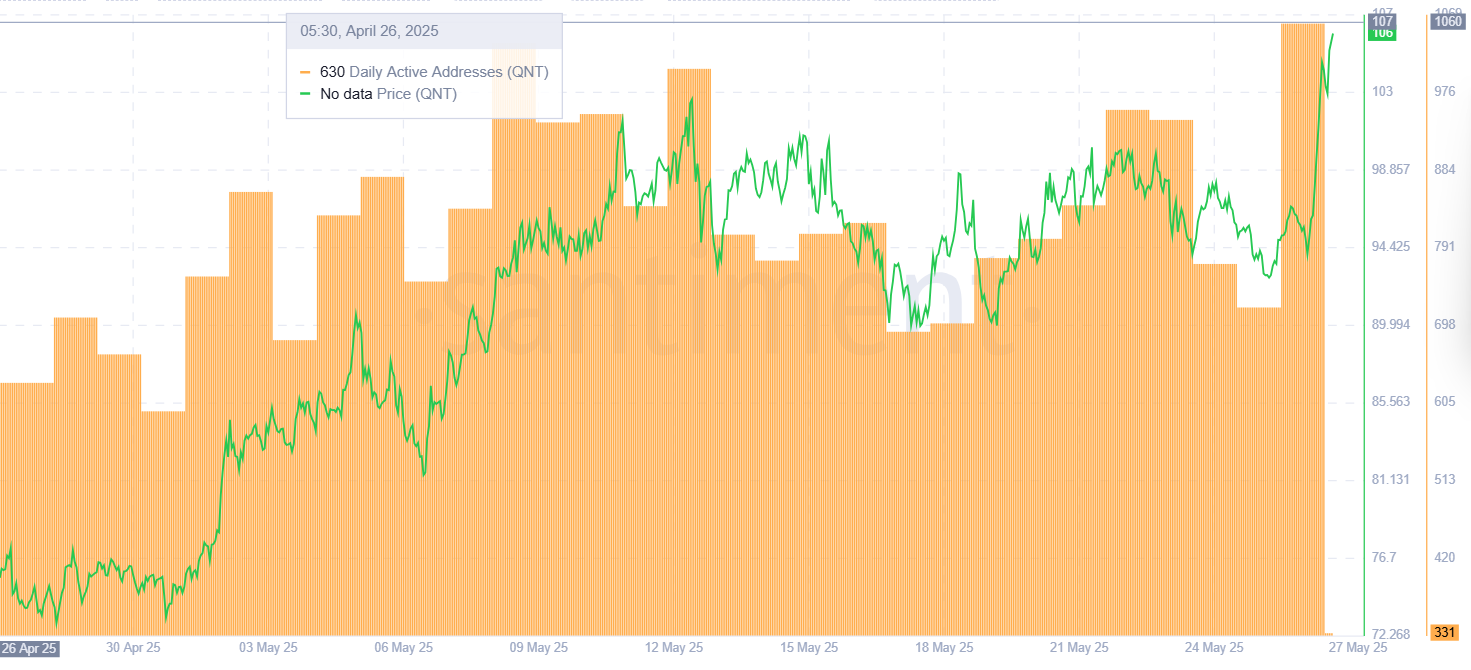 Quant eyes $146 as inverse H&S breakout fuels bullish reversal hopes - 1
