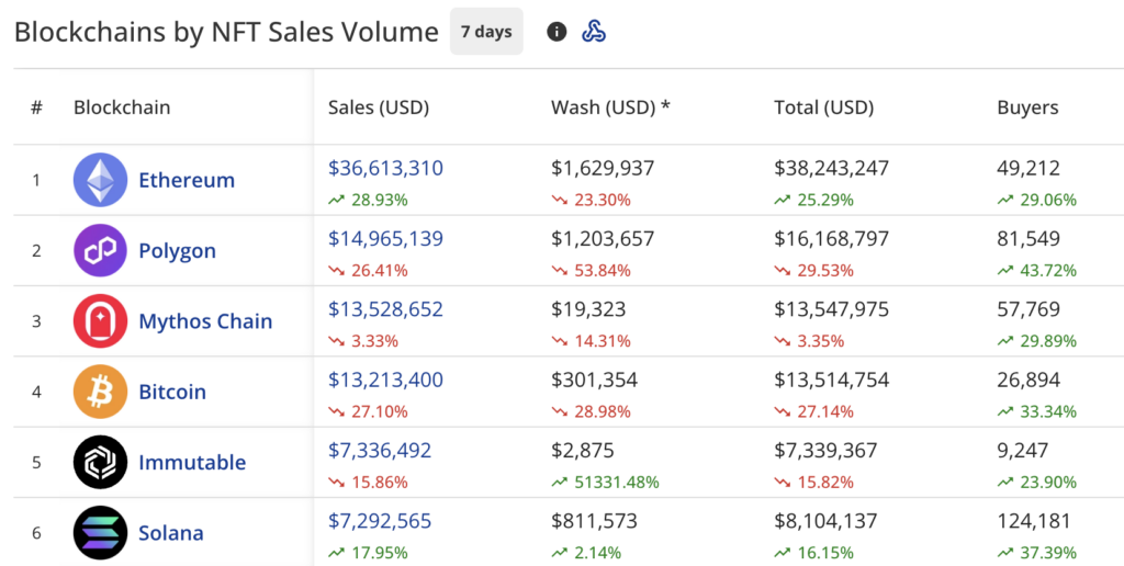 NFT sales plunge 16.7% to $105.7m, Ethereum sales surge 30% - 1