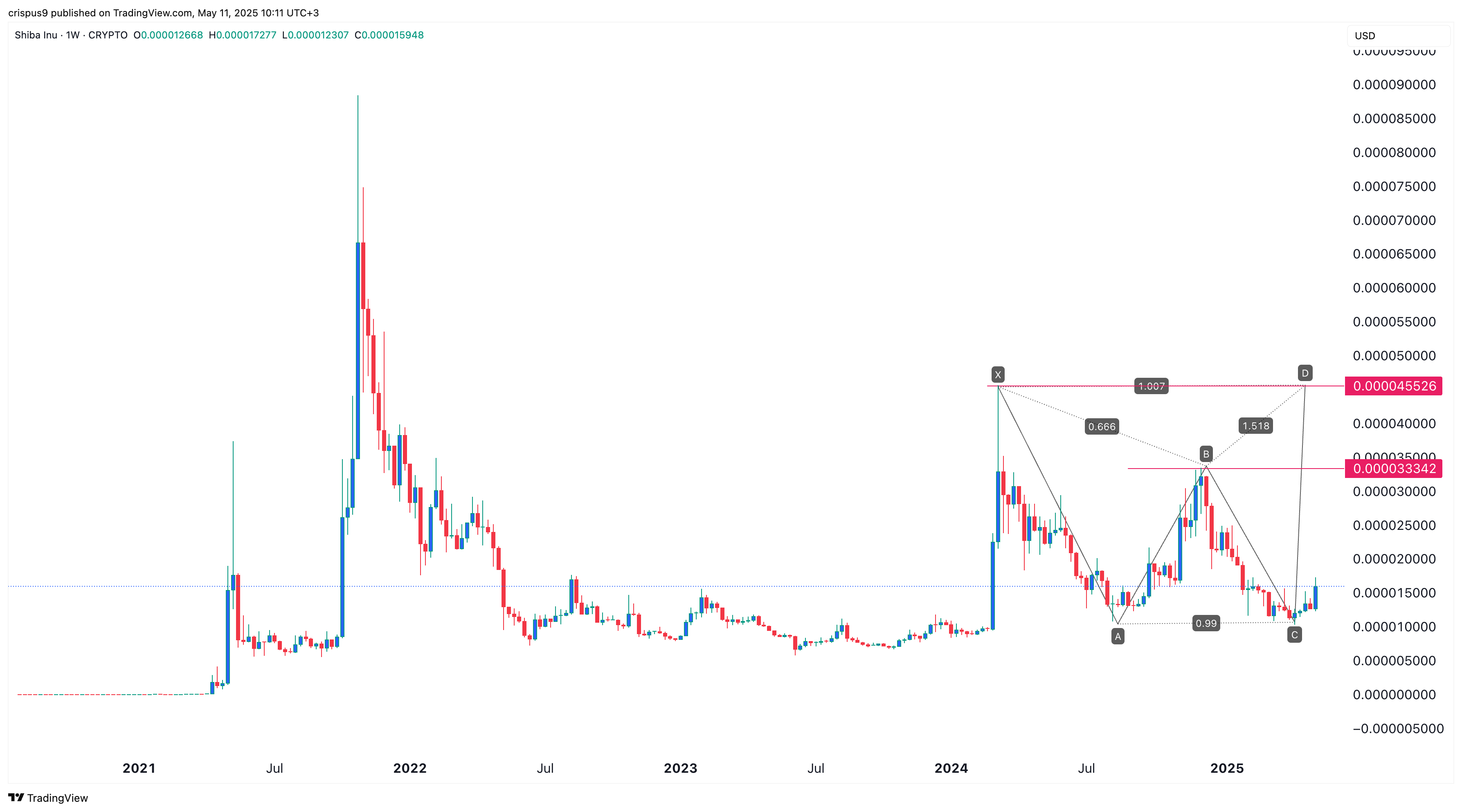 Shiba Inu pattern points to 190% surge asv burn rate rises
