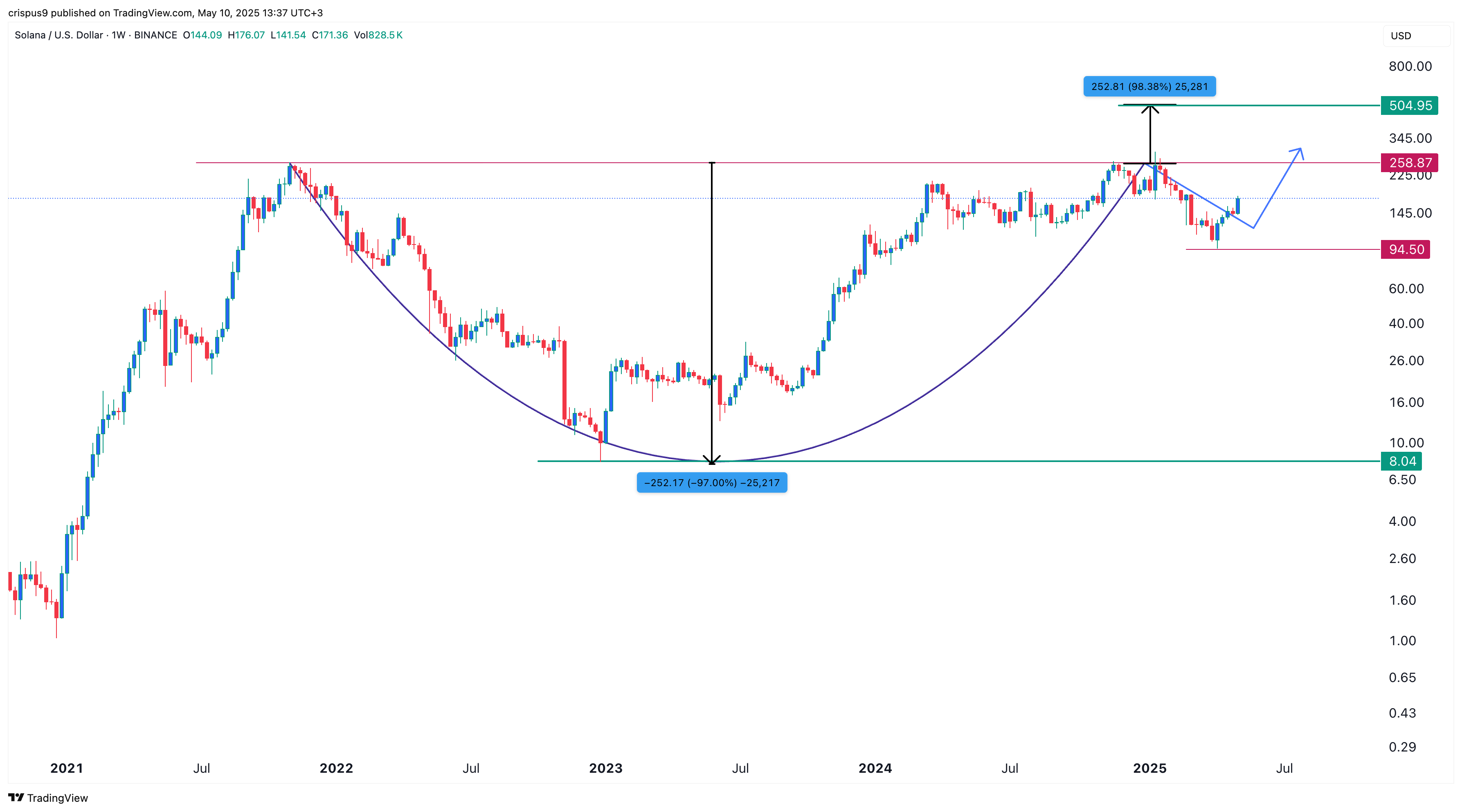 Meme coins, ETF hopes to send Solana to $500?