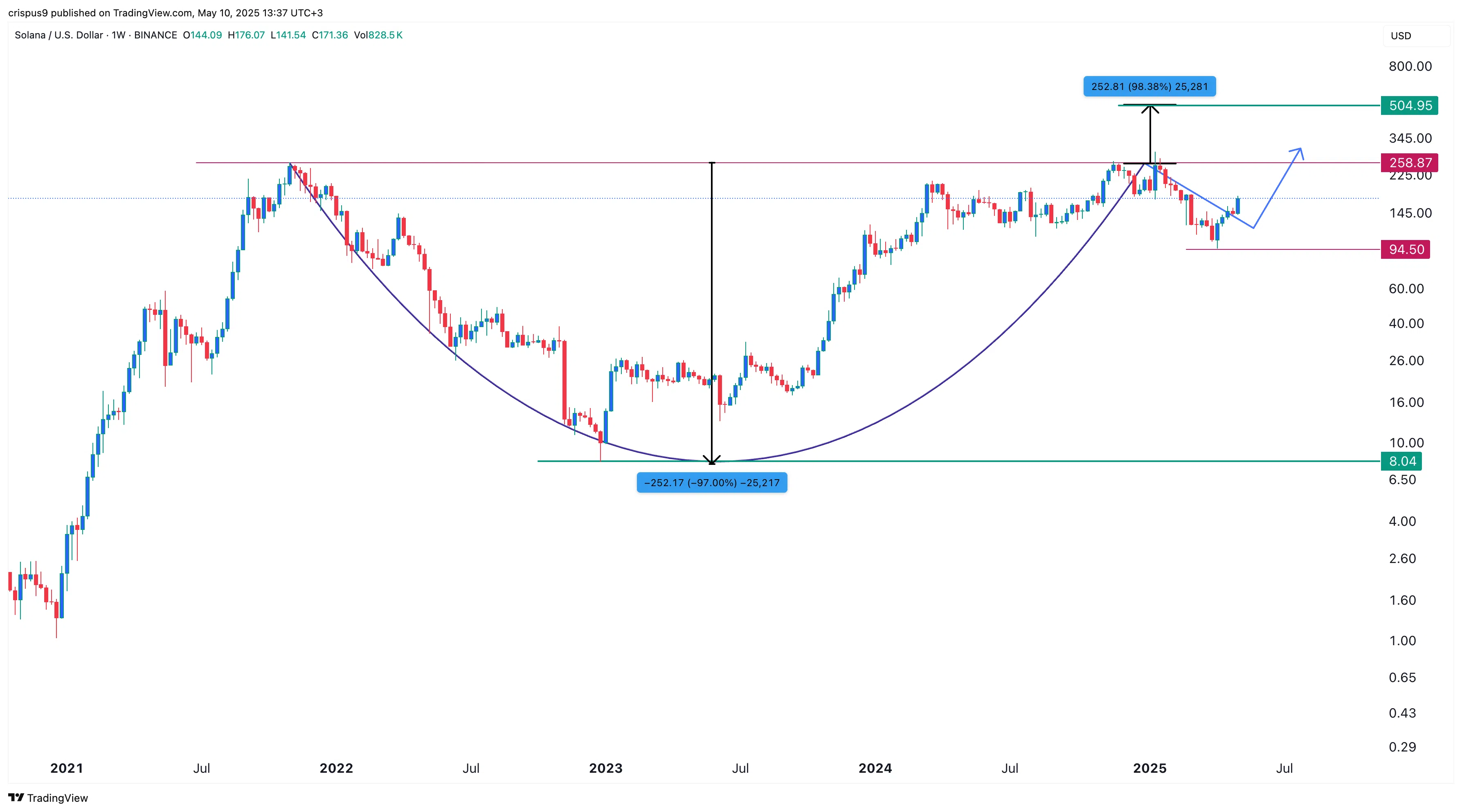 Solana Surges on Meme Hype, ETF Hopes Toward $500 - Protechbro: Top Stories on Bitcoin, Ethereum, Web3, & Blockchain Solana Surges on Meme Hype, ETF Hopes Toward $500