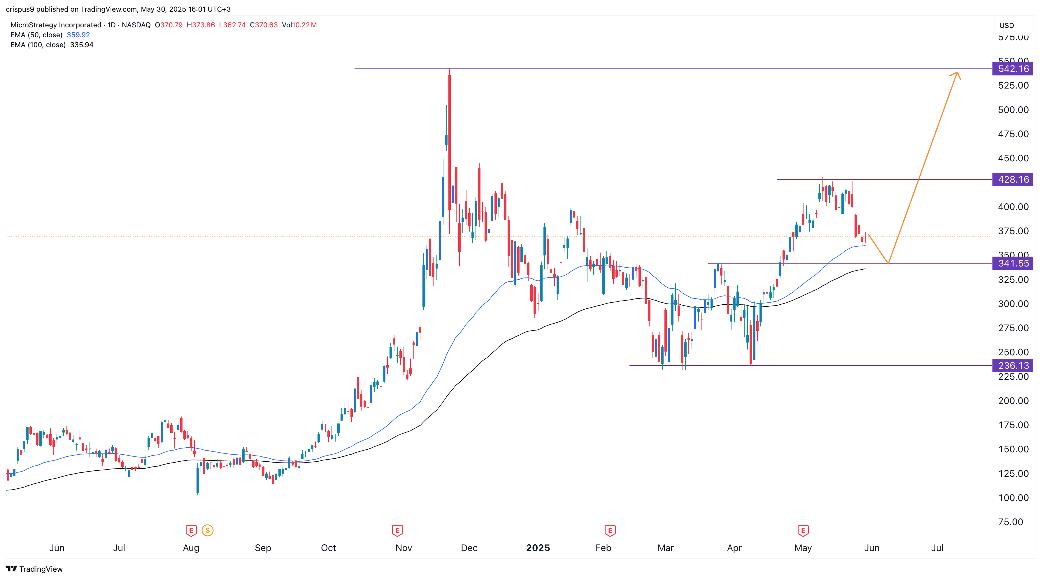 Strategy stock