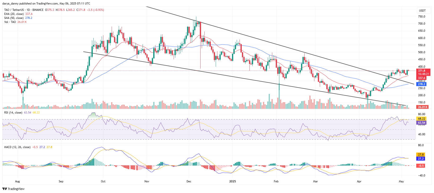 Bittensor price breaks out with 70% monthly surge on stealth liquid fund launch - 1