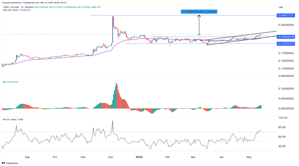 Tron price on the verge of a 65% jump as transaction count jumps - 1