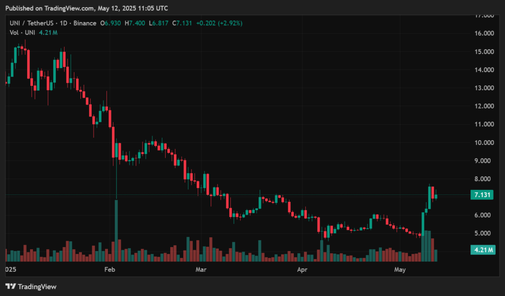 Uniswap price prediction | Is Uniswap a good investment?