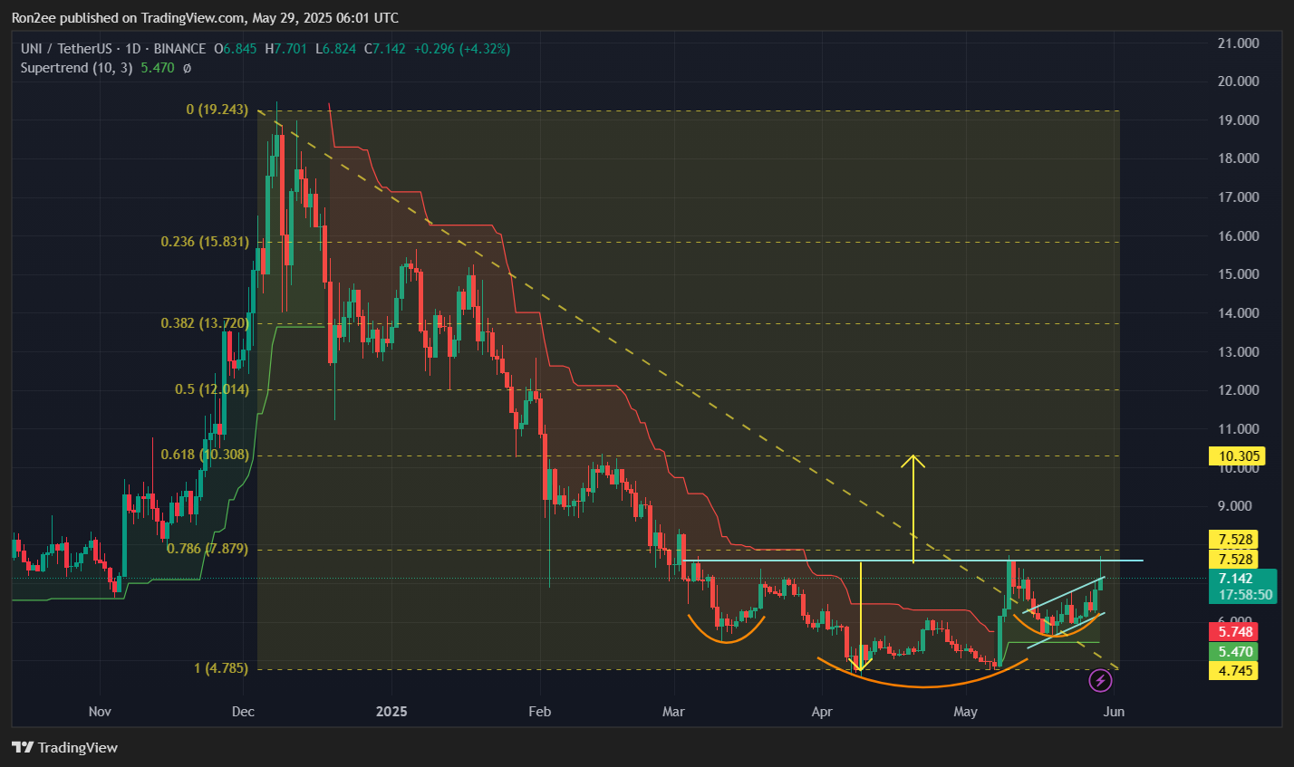 UNI eyes $10 as UniswapX launch triggers inverse H&S breakout - 2