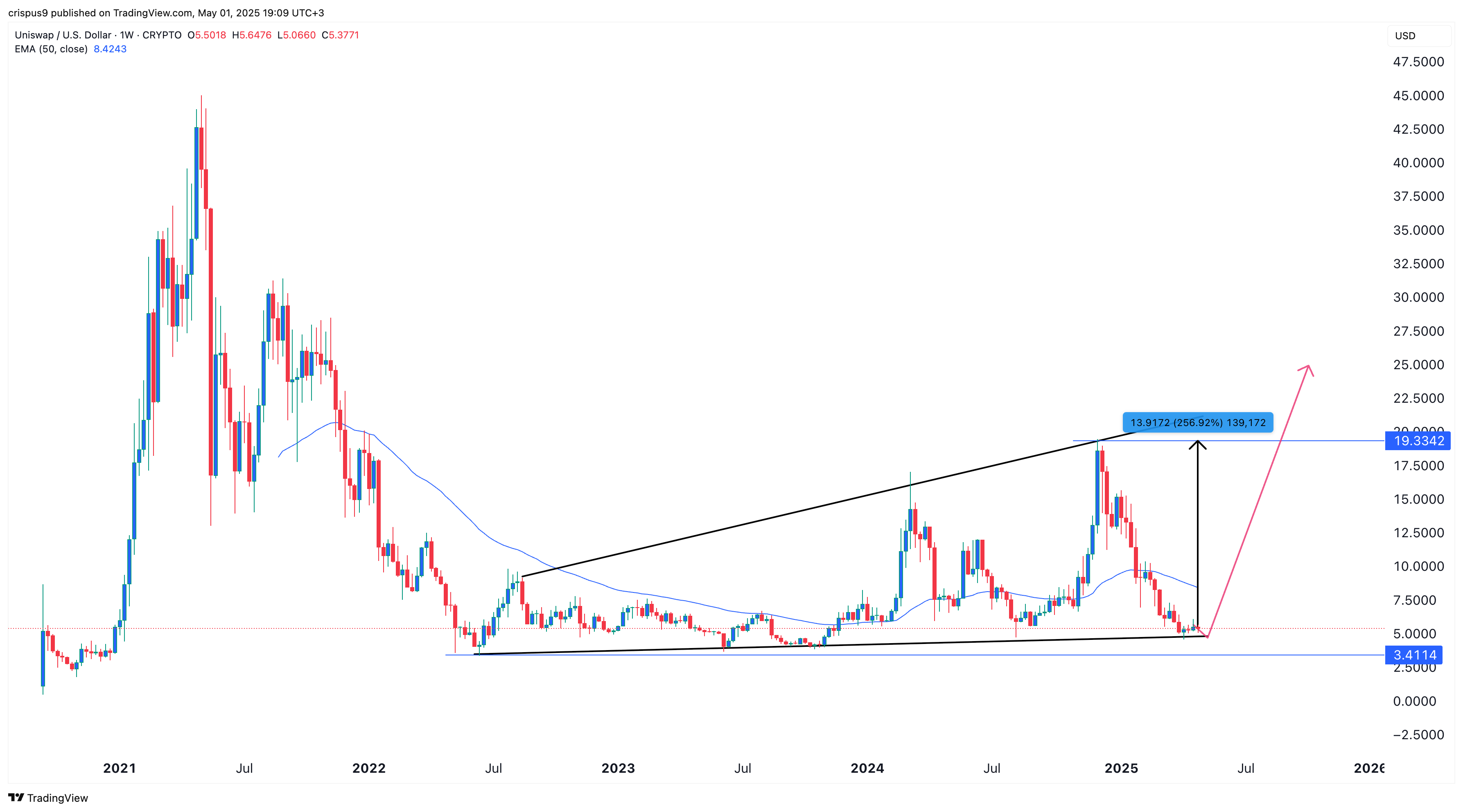 Uniswap price
