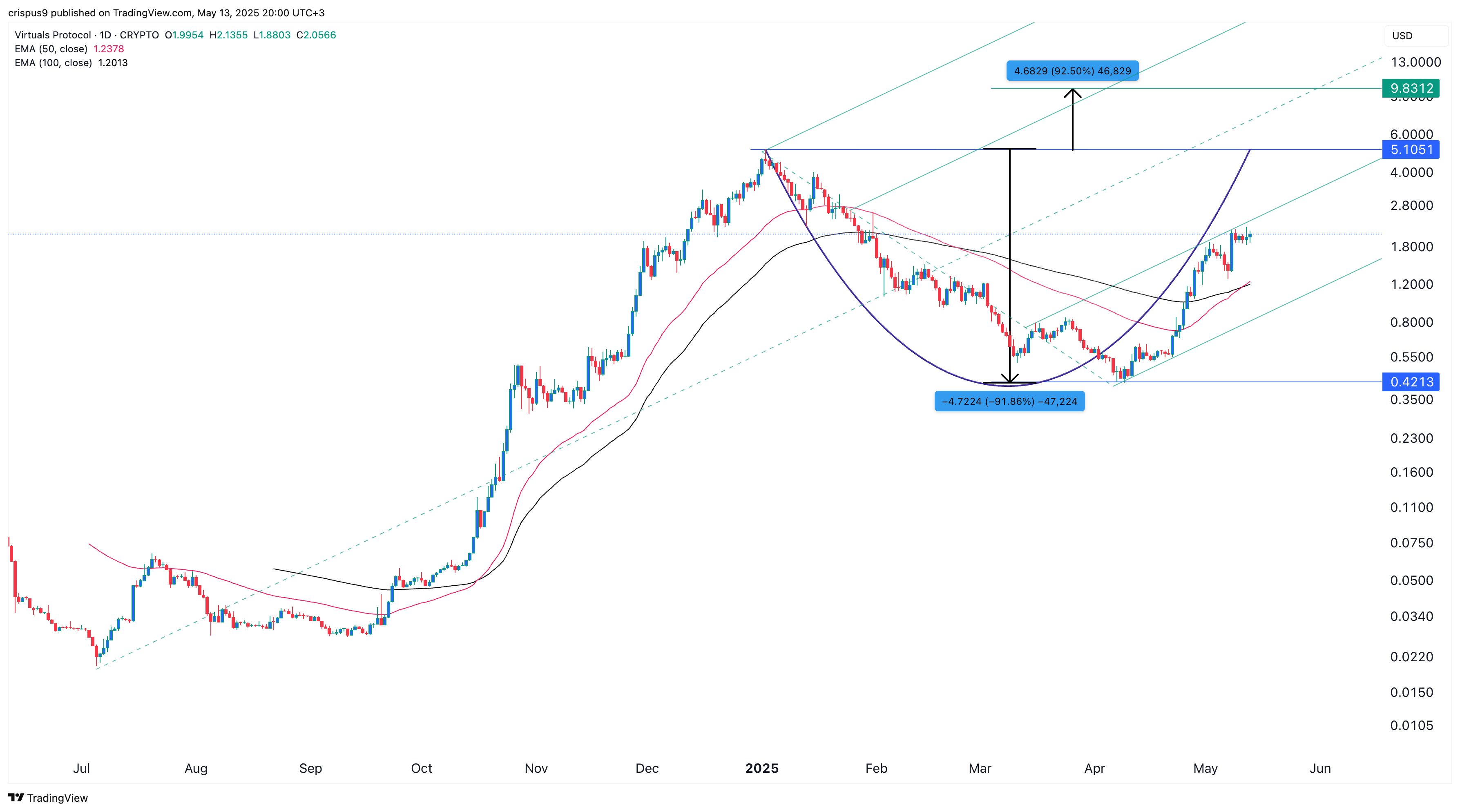 VIRTUAL price