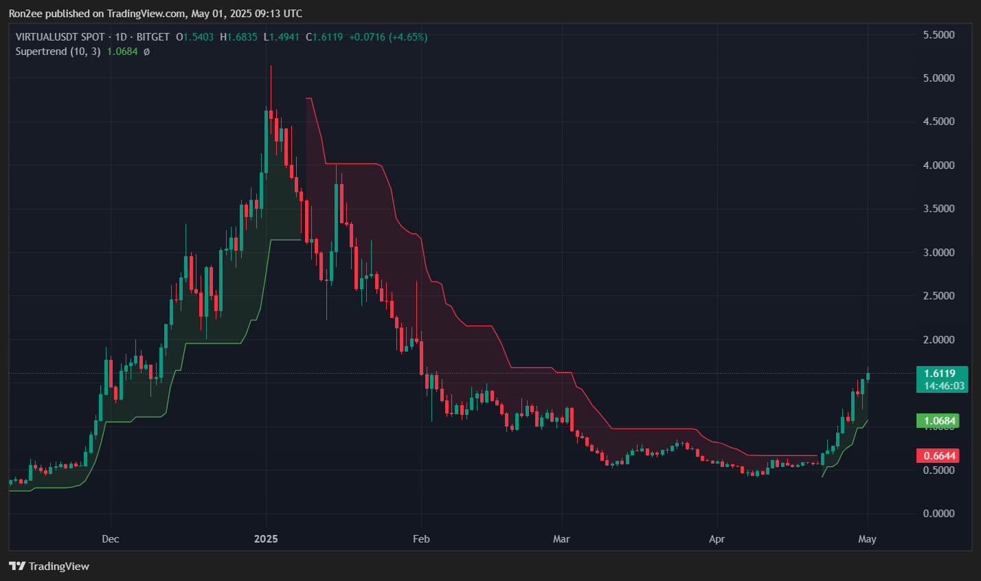 Here’s why VIRTUAL rallied over 35% today - 2