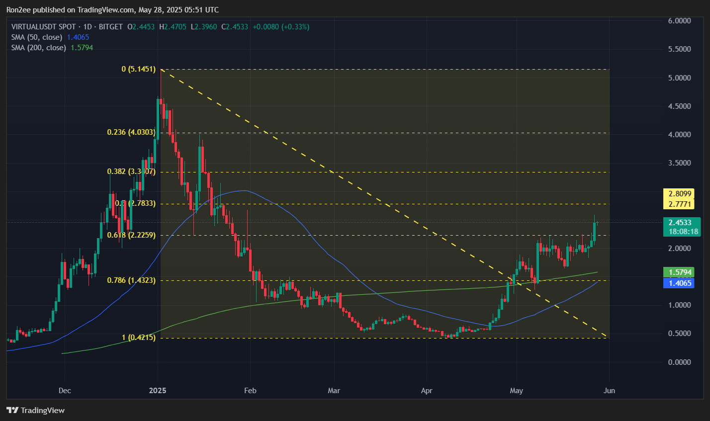 VIRTUAL Price Chart