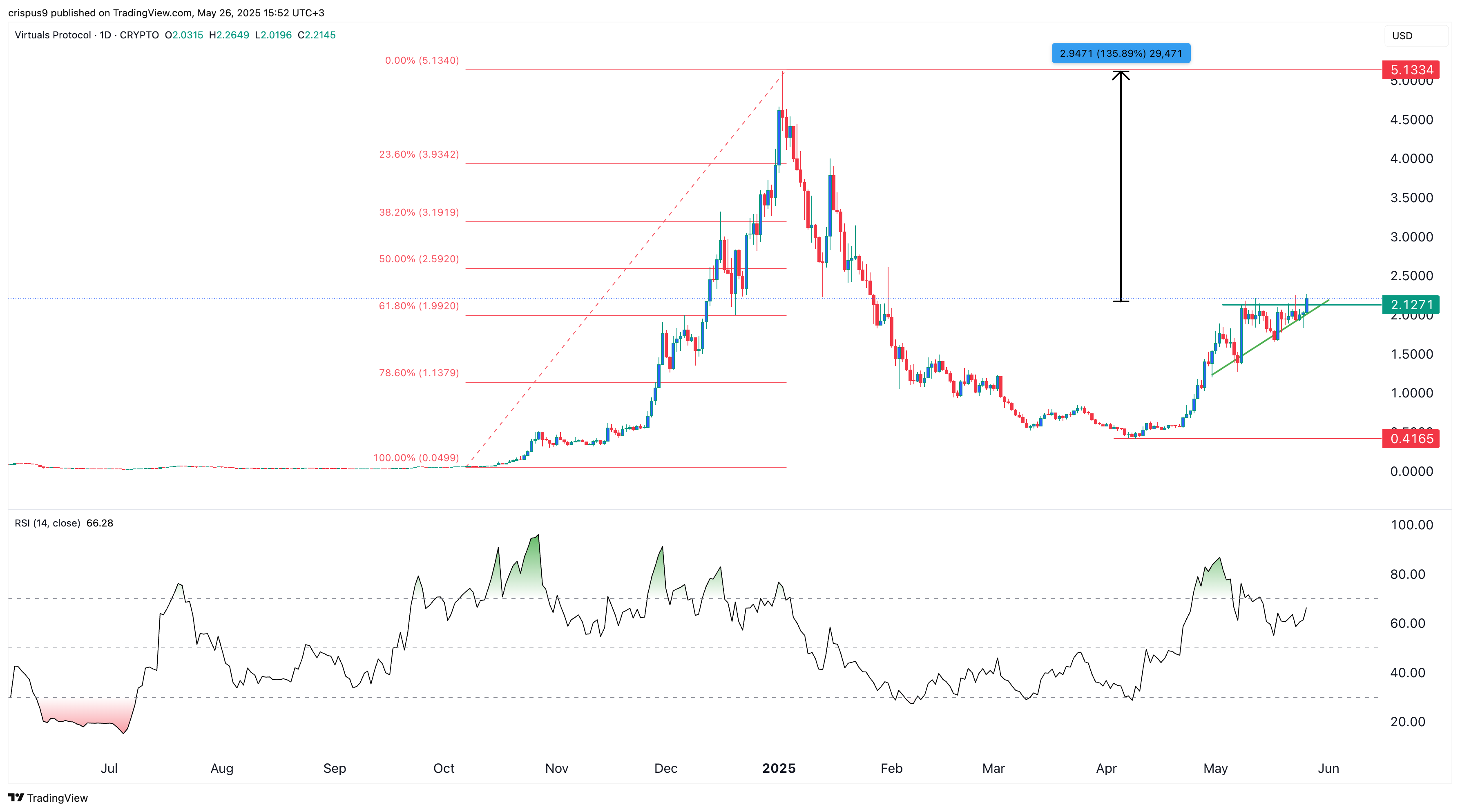 Virtuals Protocol price