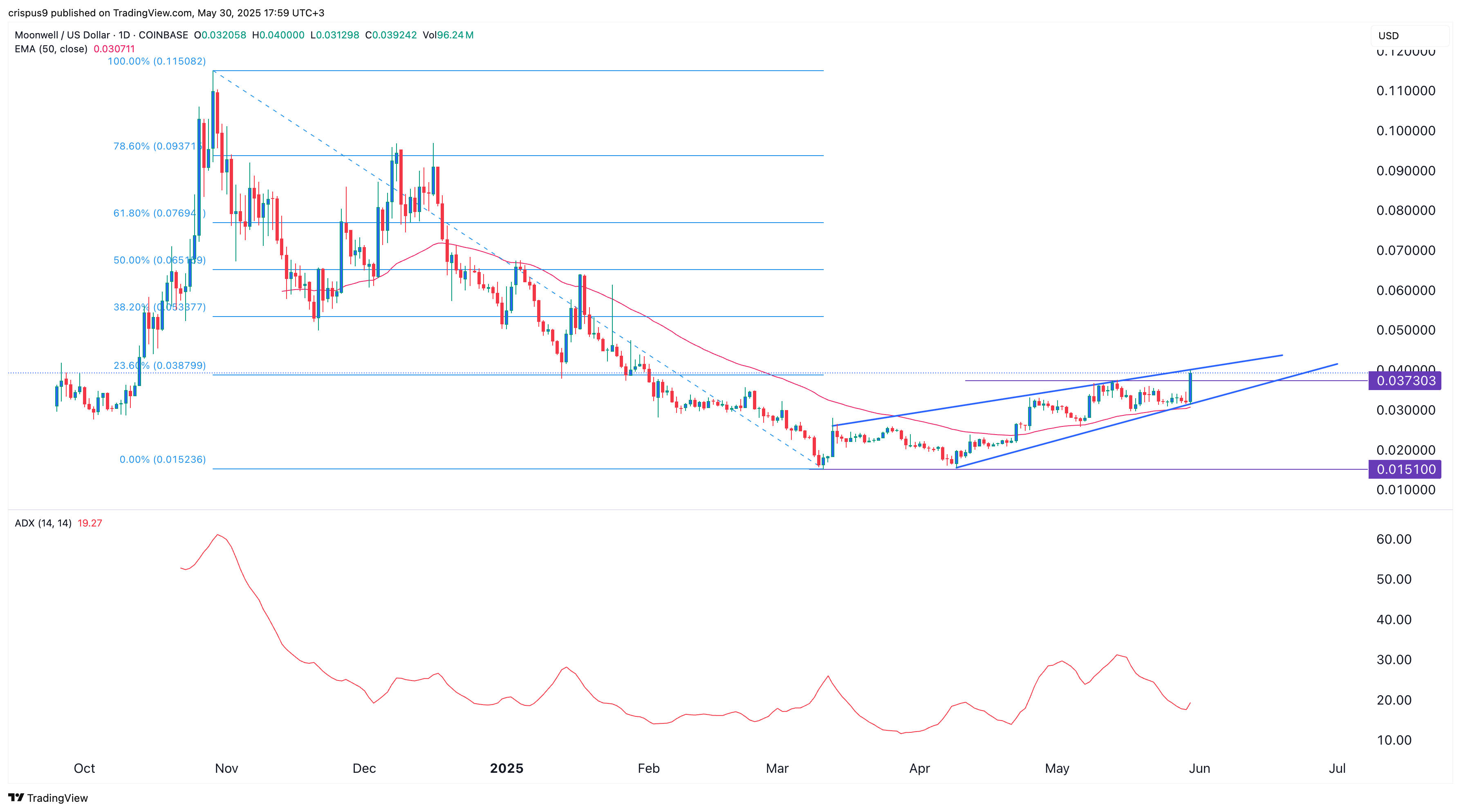 WELL token crosses key price as Moonwell DeFi assets jump