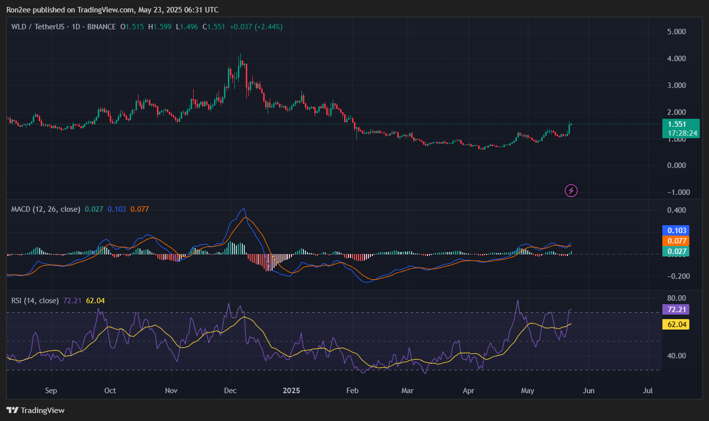 Worldcoin poised for breakout as bullish signals point to 60% upside - 2