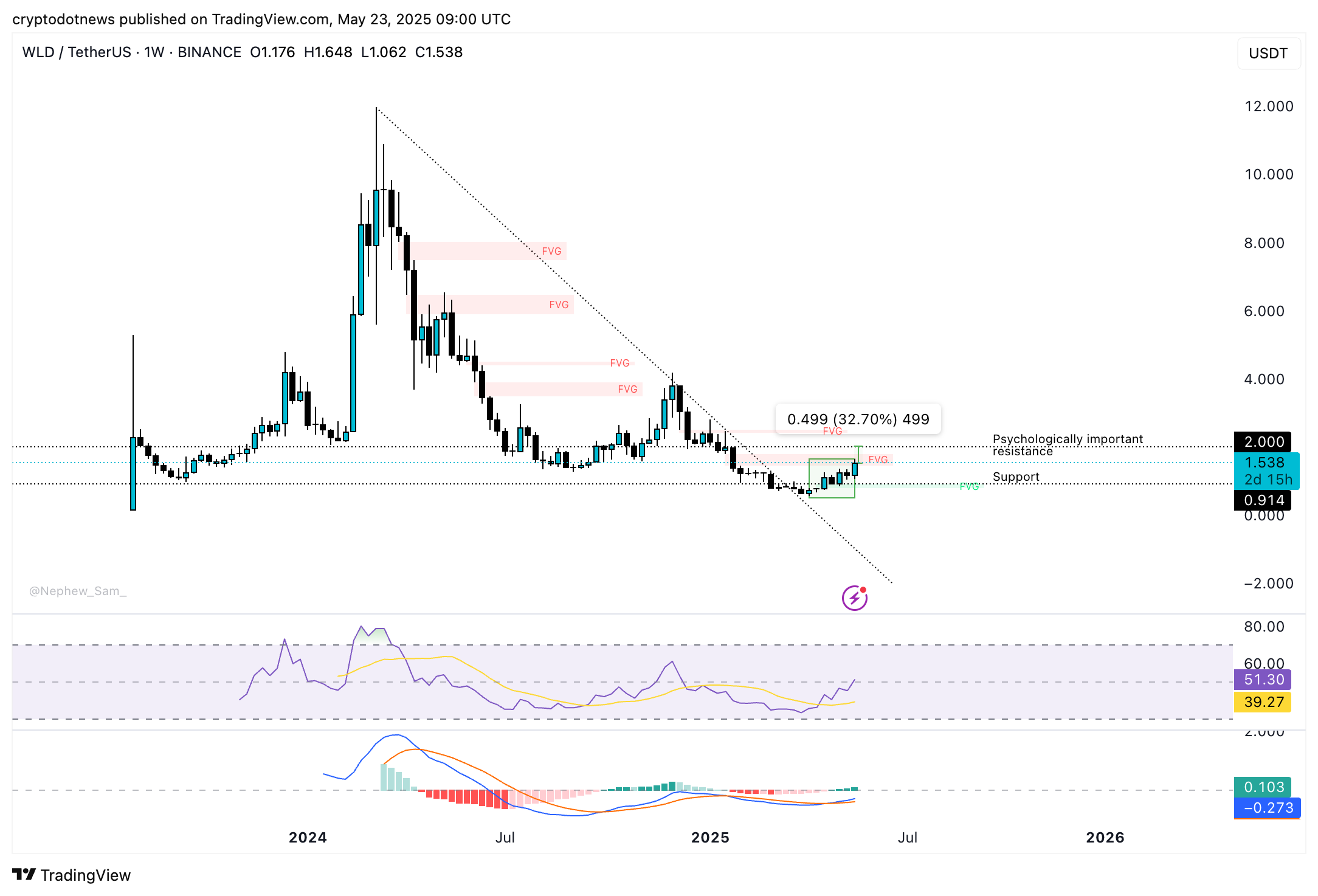 Worldcoin and Hyperliquid to extend price rallies