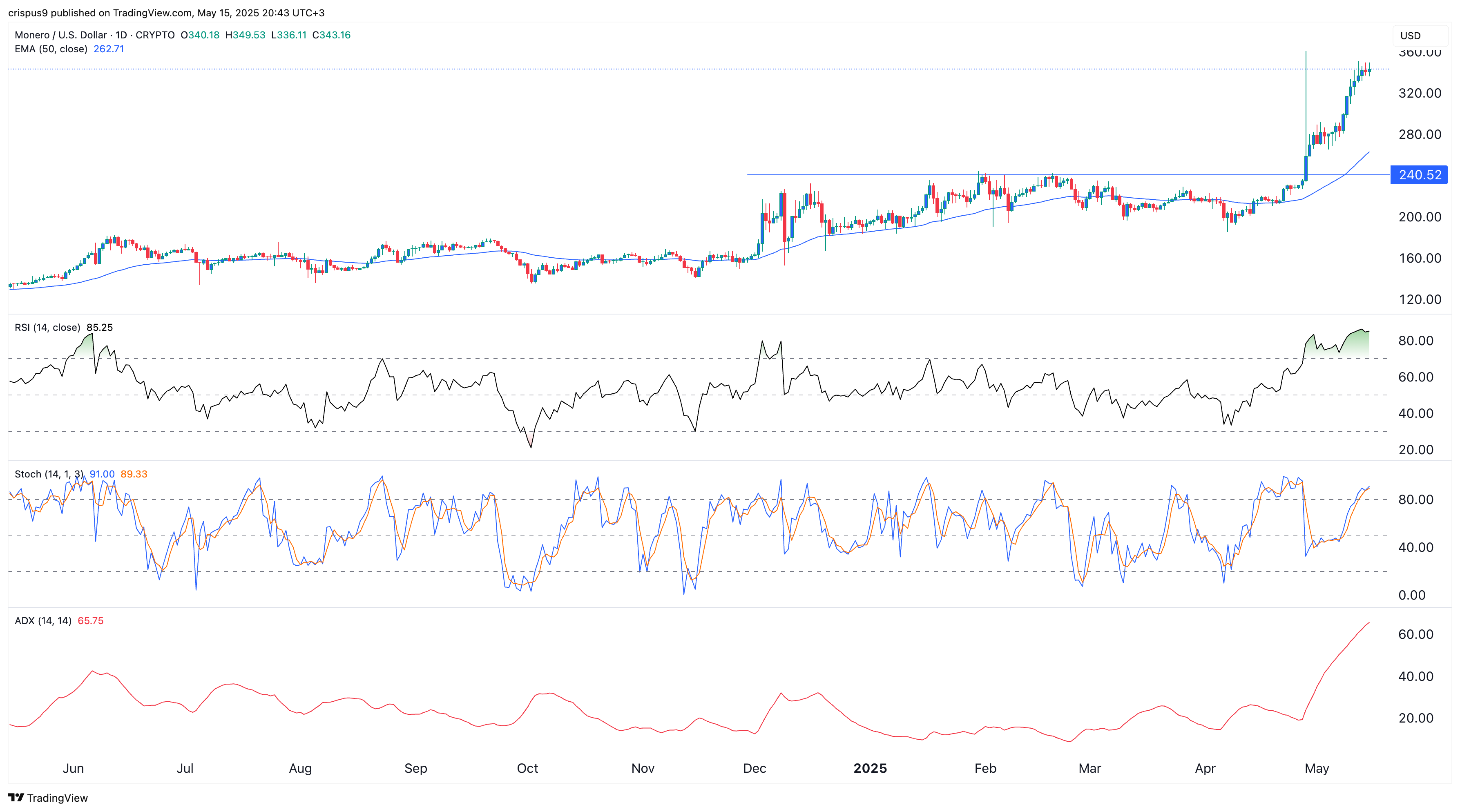 XMR Price