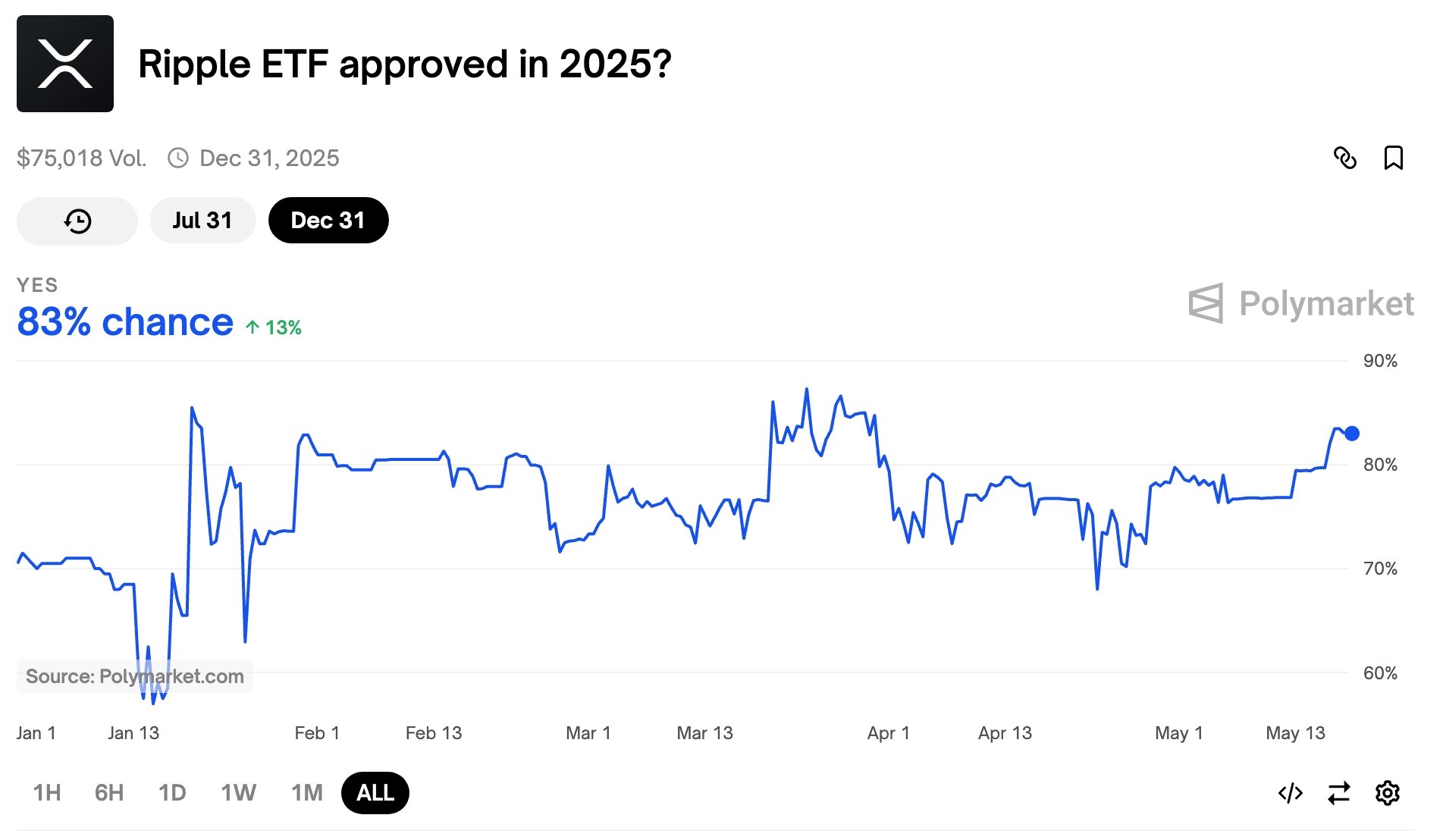 XRP ETF approval odds