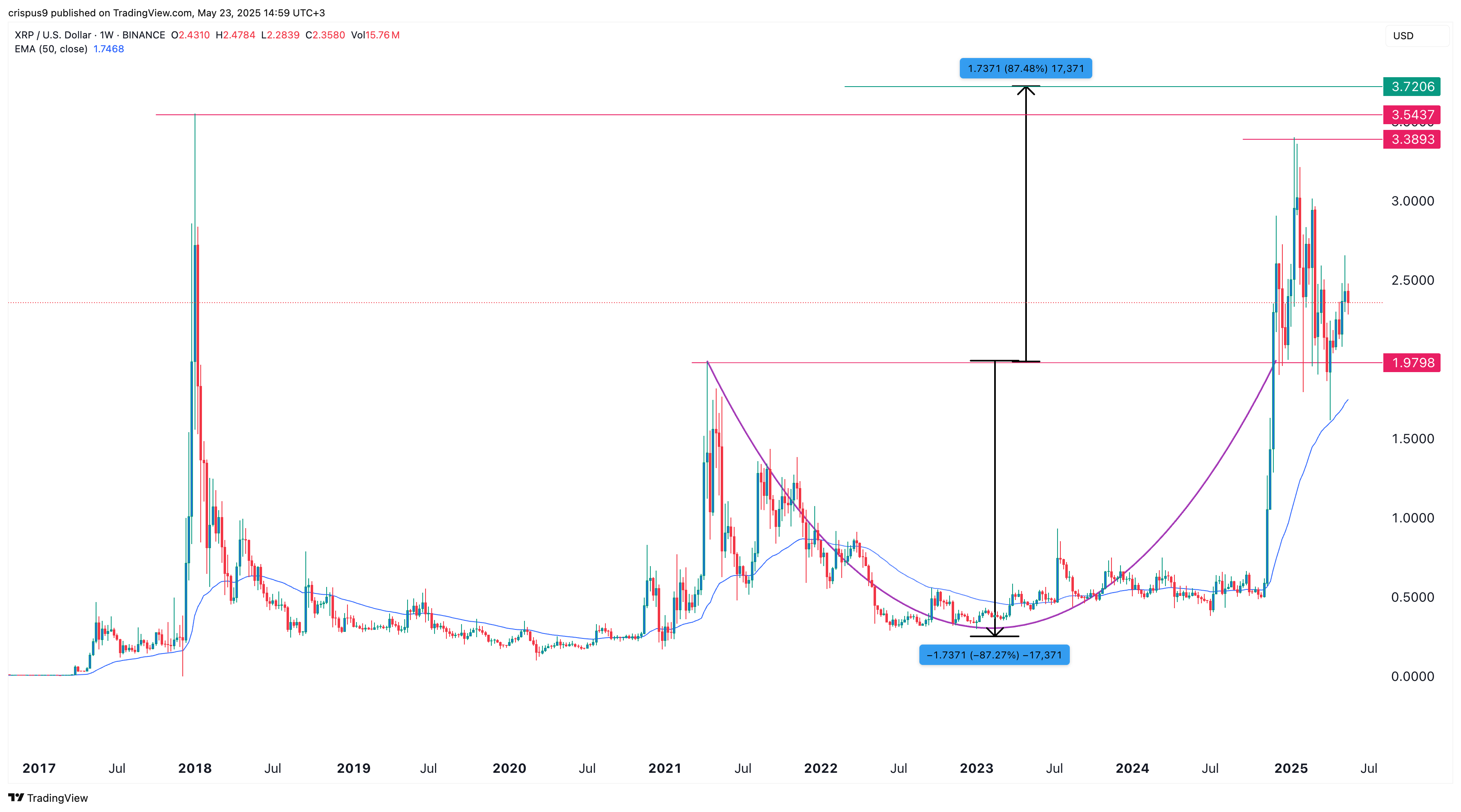 XRP price stalls as Polymarket traders bet it will hit ATH in 2025