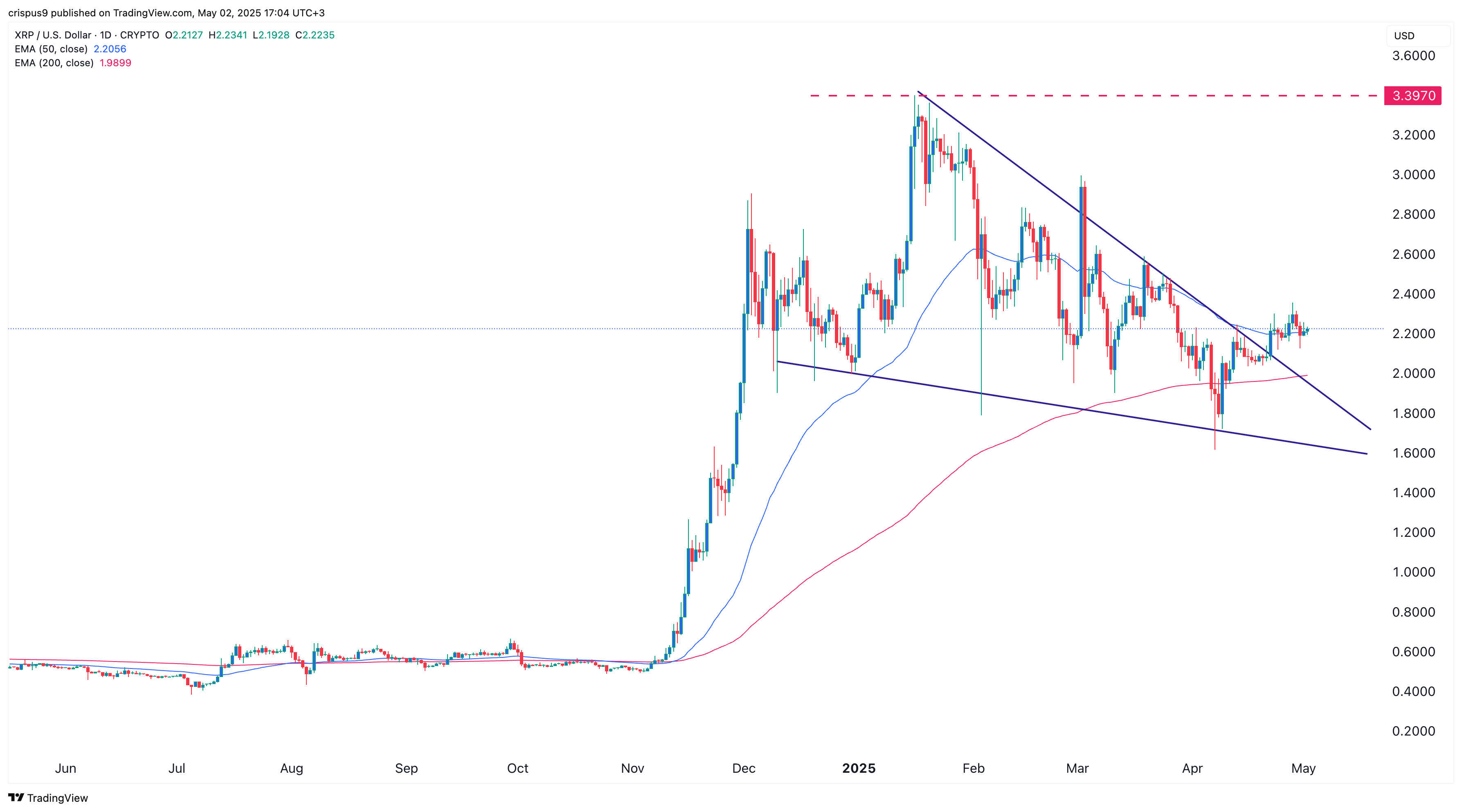 Can XRP price break out? Whale buying spree ignites bullish hopes - 1