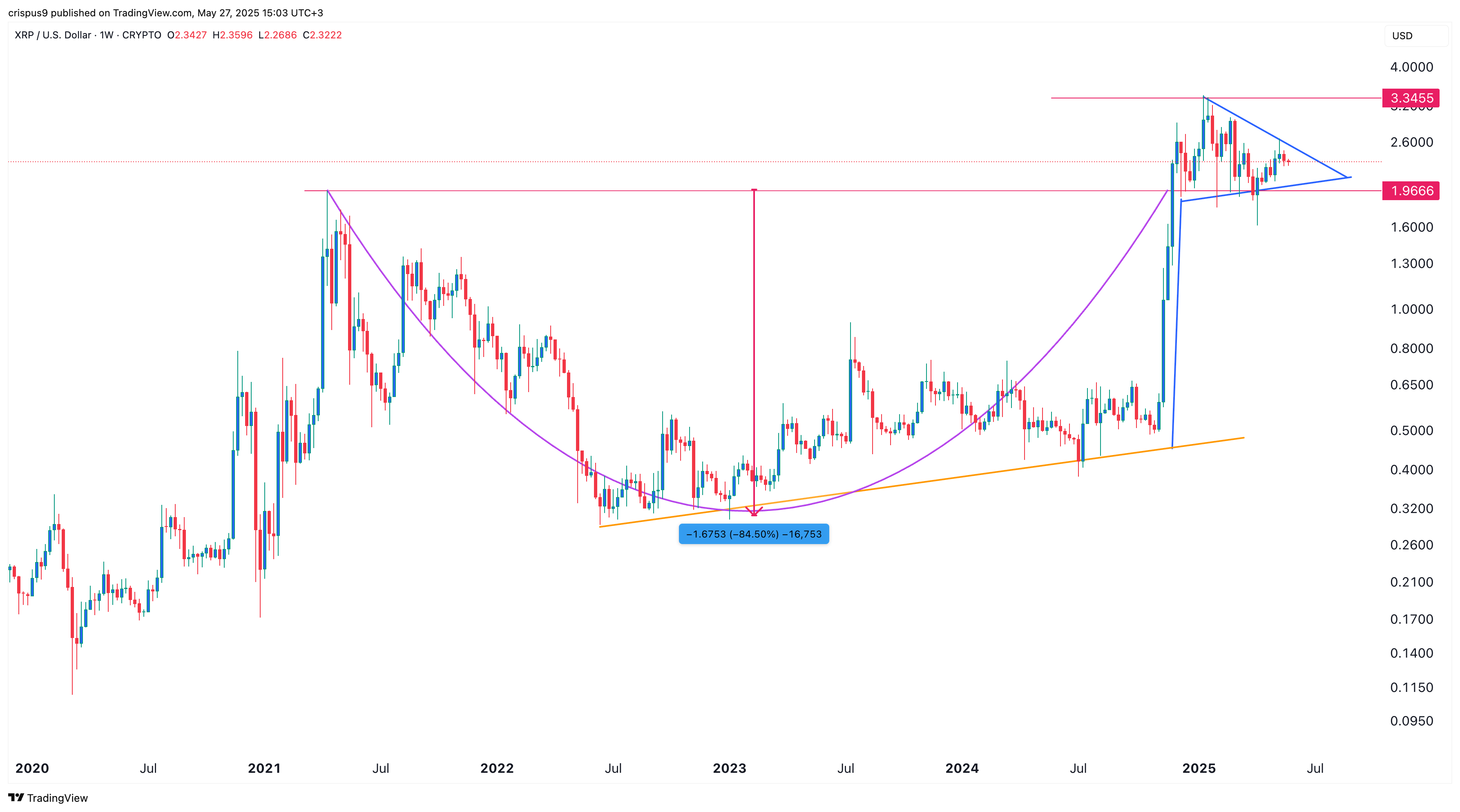 XRP price