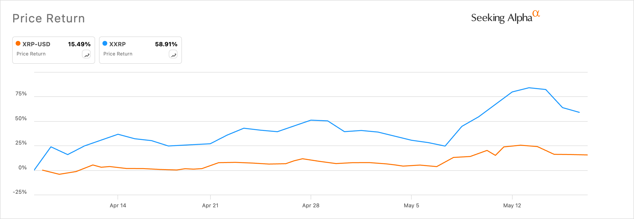 XXRP vs XRP price action