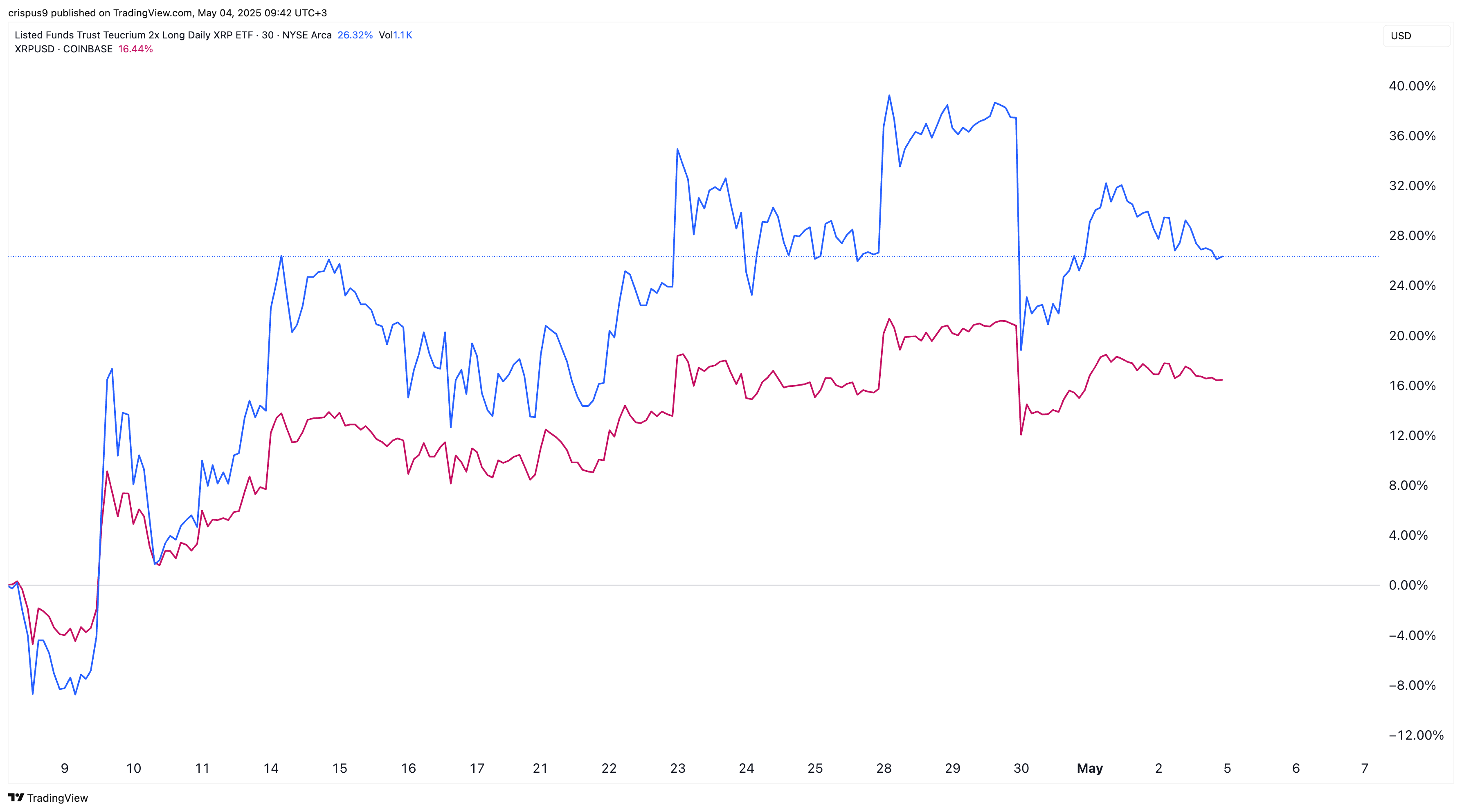 New XRP ETF reaches $67m AUM as price outperforms Ripple