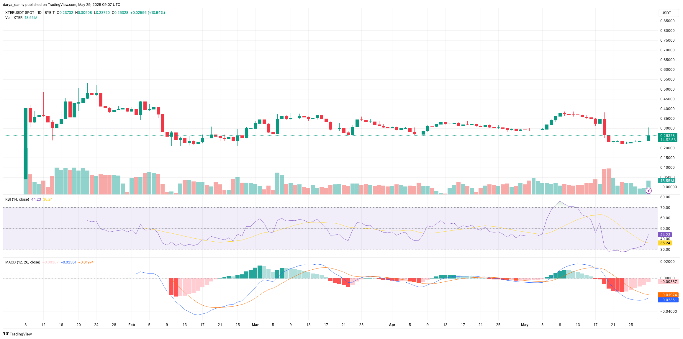 Gaming token XTER rallies 15% on Bithumb listing, poised for 30% recovery if momentum builds