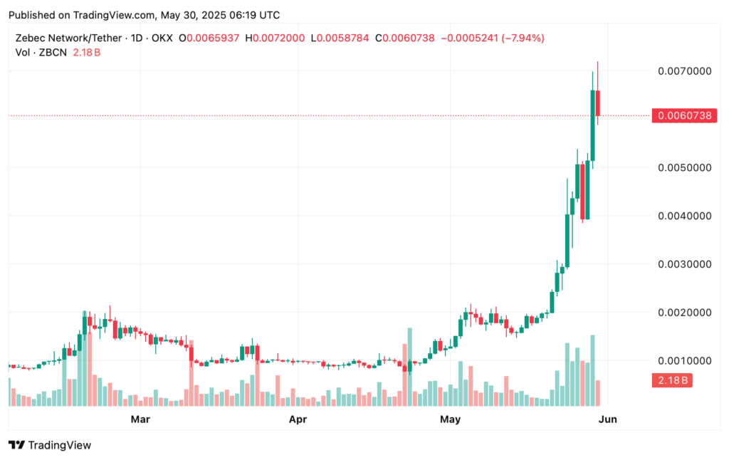 Zebec Network price prediction: Is the rally just beginning? - 1
