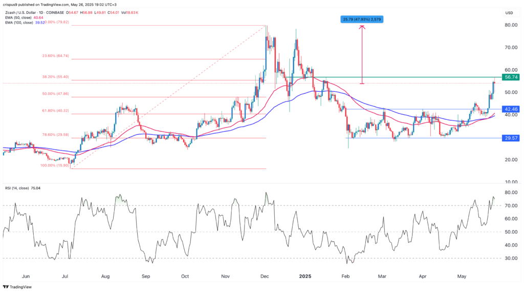 Zcash chart making bulls and bears fight for dominance