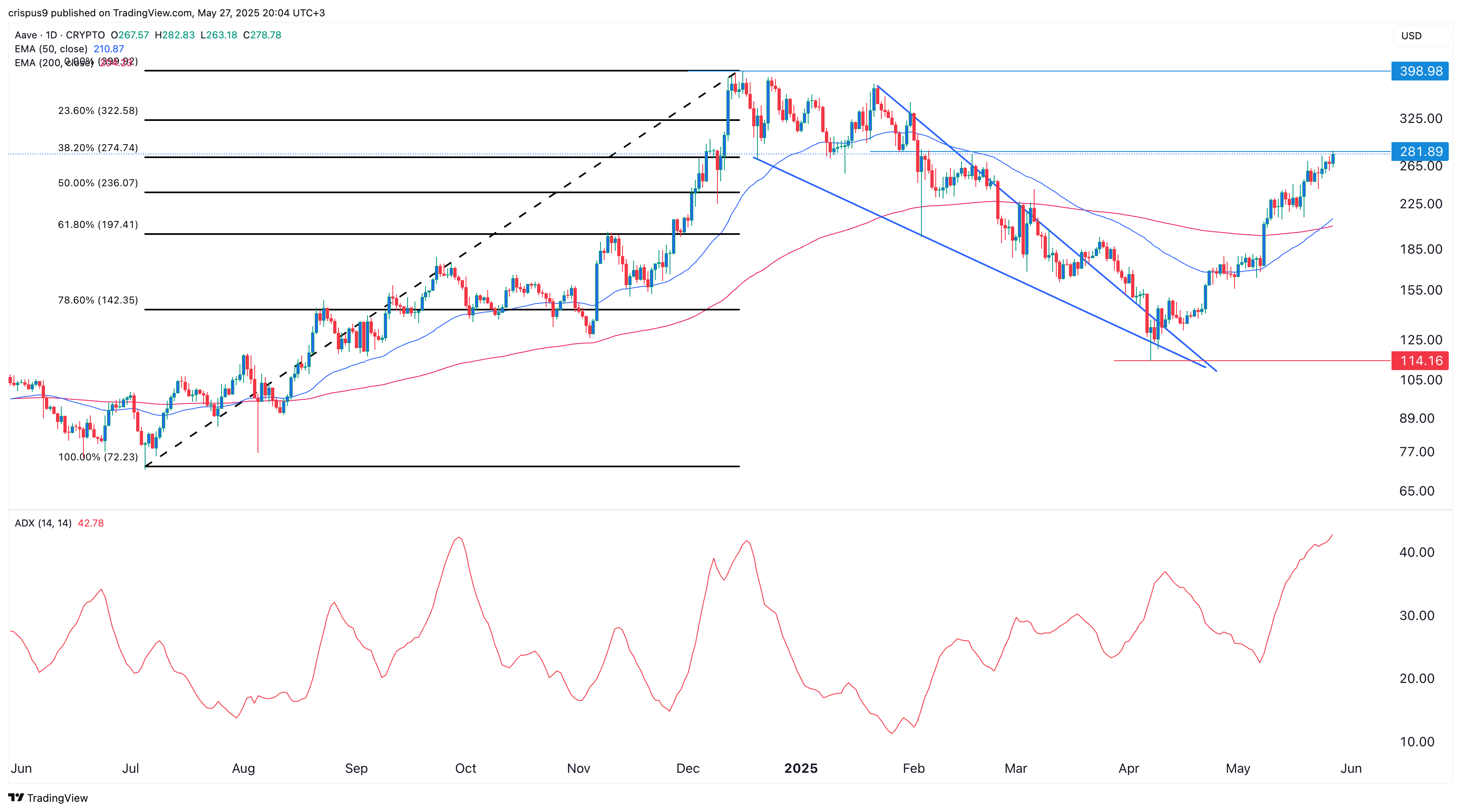 aave price