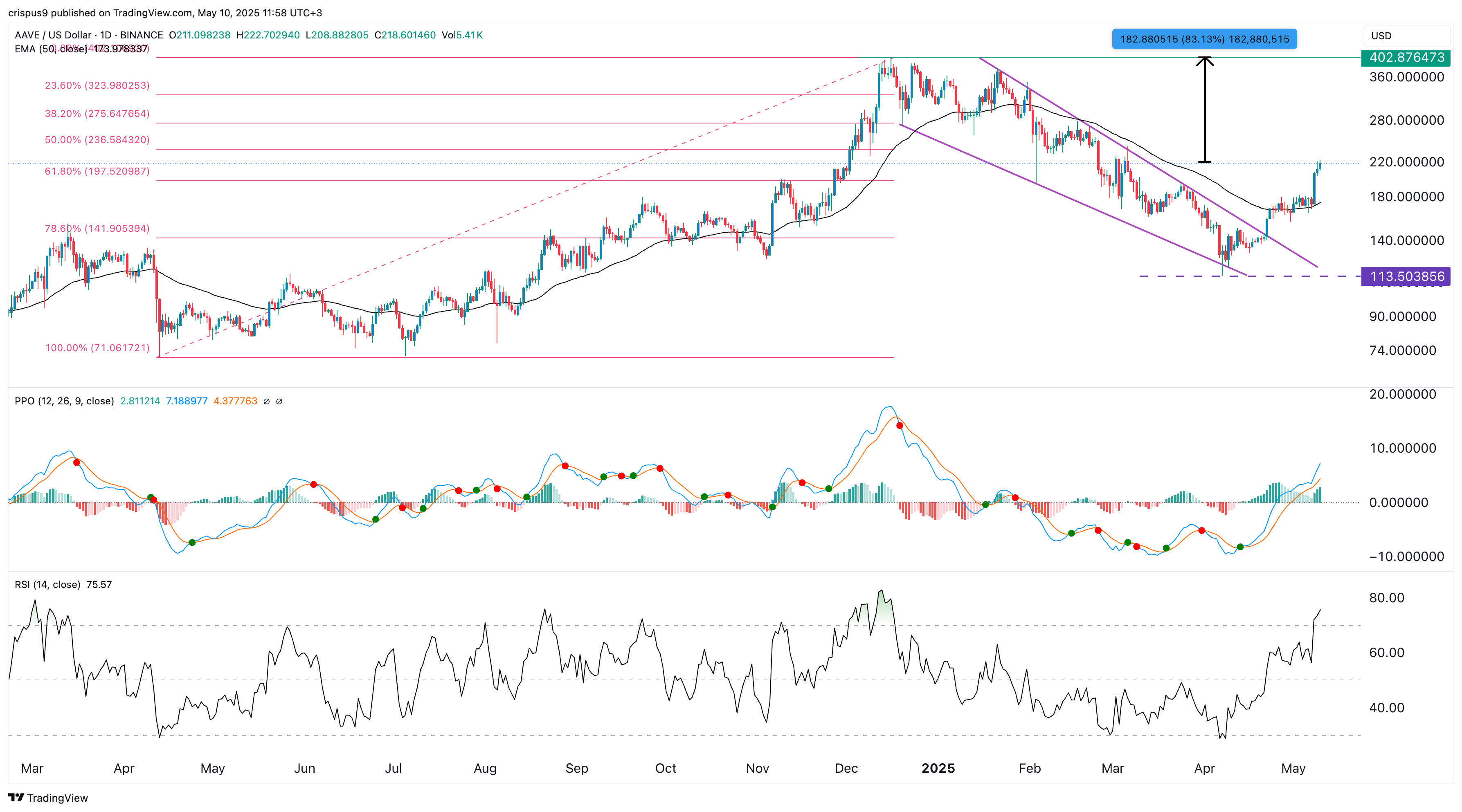 aave price