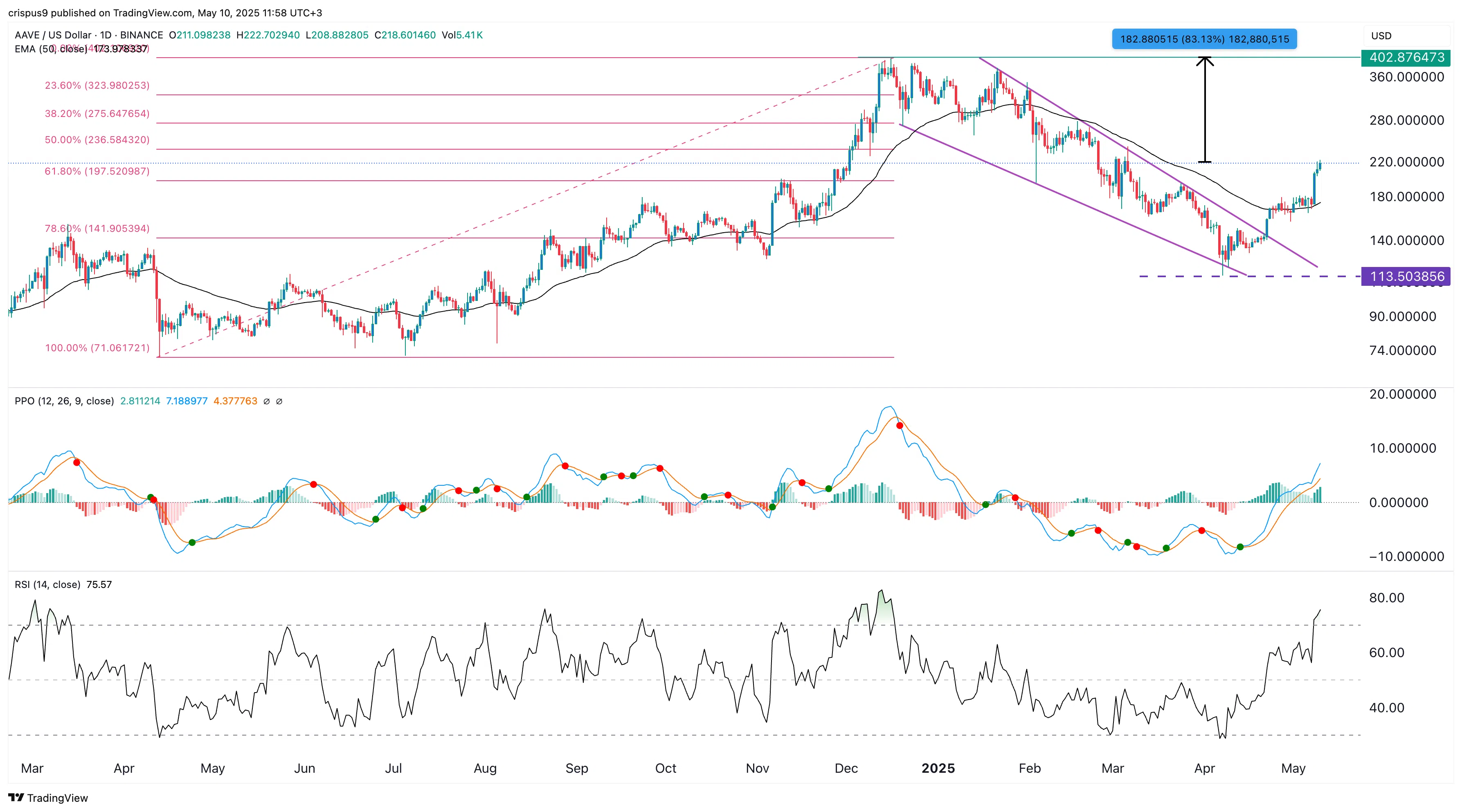 Aave Up 95% Since April on Supply-Driven Rally - Protechbro: Top Stories on Bitcoin, Ethereum, Web3, & Blockchain Aave Up 95% Since April on Supply-Driven Rally