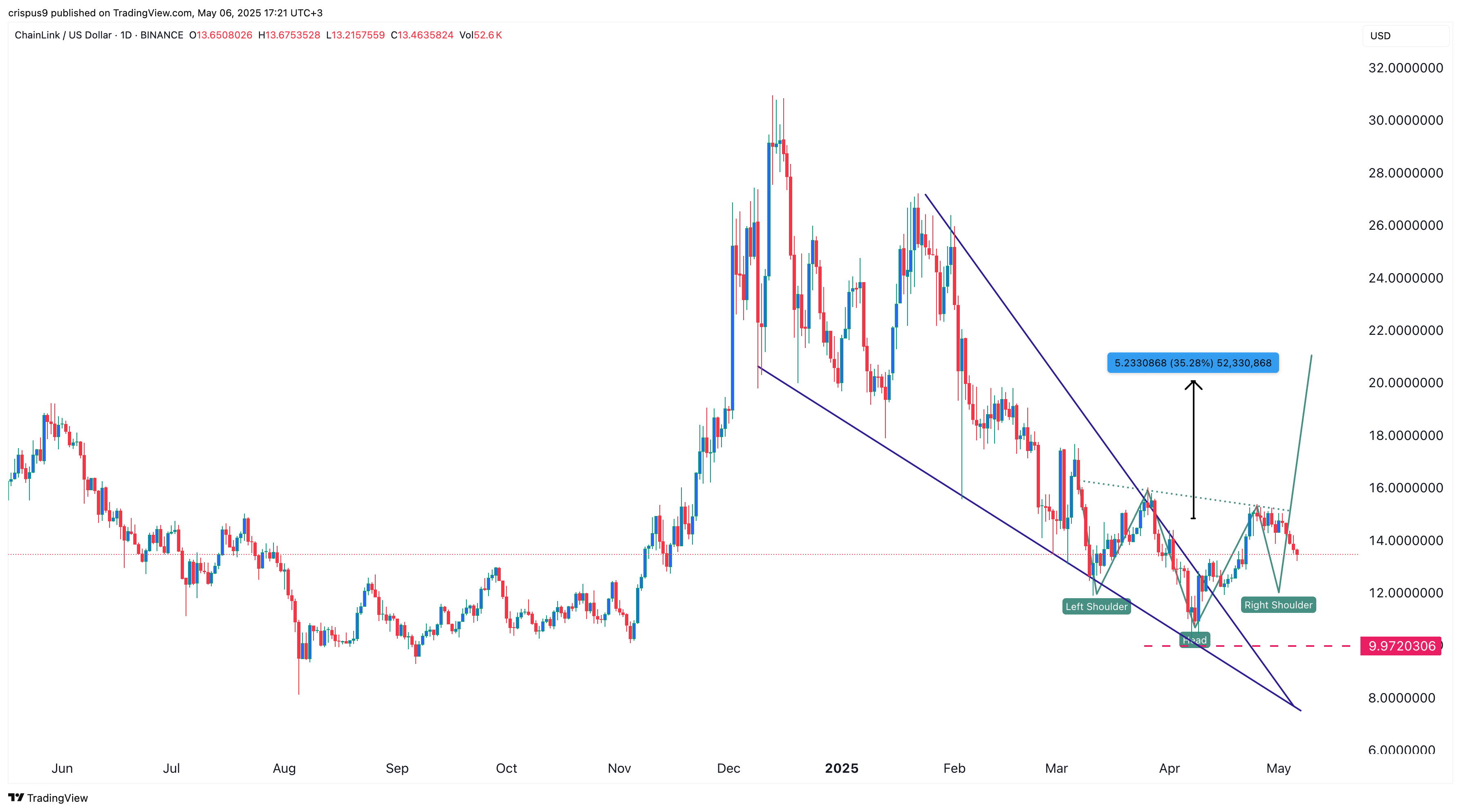 chainlink price