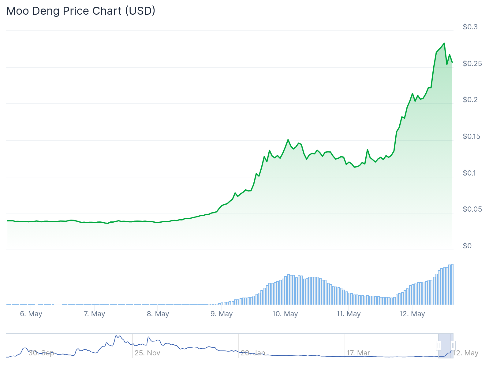Price chart for Moo Deng crypto shows a significant surge after its Binance Alpha listing, May 12, 2025 | Source: CoinGecko