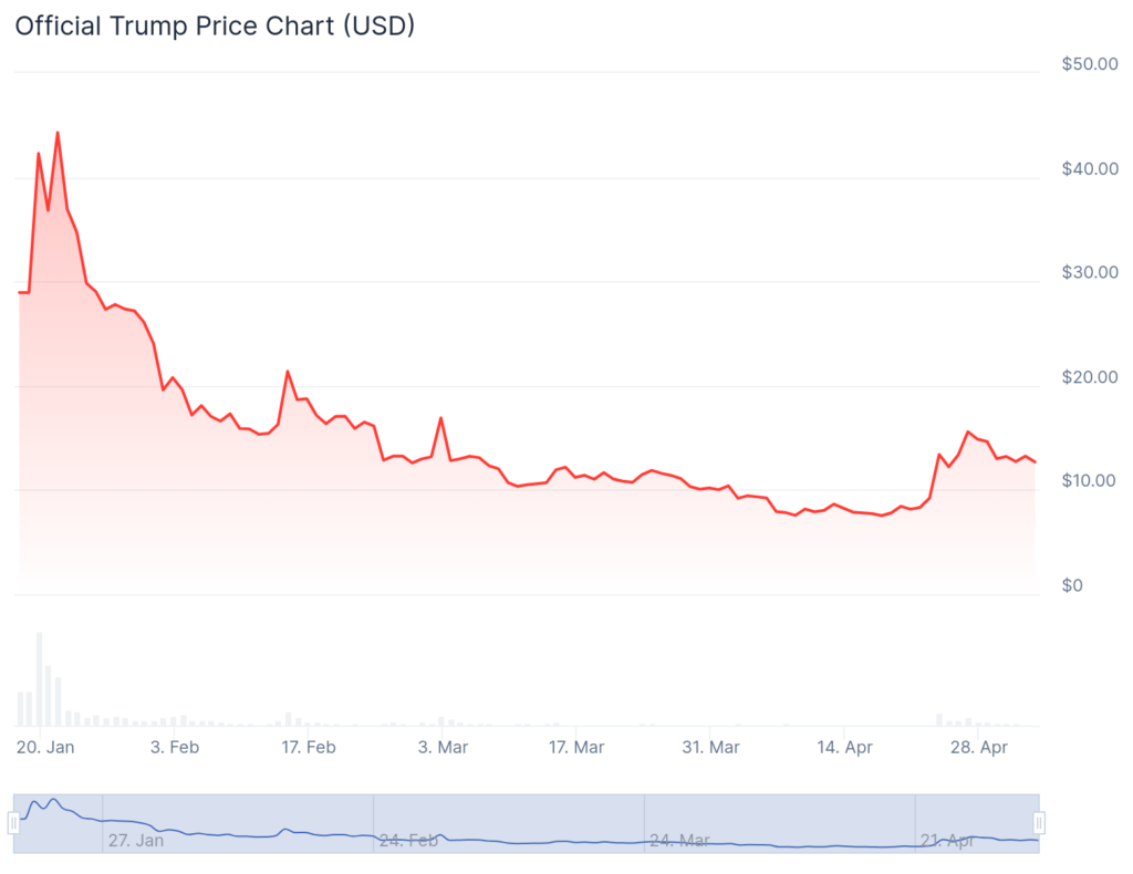 Freight train to Mar-a-Lago? Logistics firm earmarks $20m for Trump memecoin - 2
