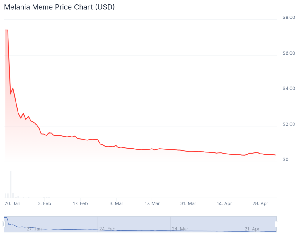 Melania meme coin team dumps 9.99m tokens in 8 days, nets 170k SOL so far - 2
