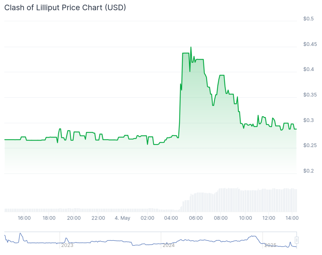 Bitboard, Conflict of Liliput Surge as Bitcoin Hover $ 95K 7 Bitboard, Conflict Lilyput full as bitcoin hovers below $ 96,000 - 2
